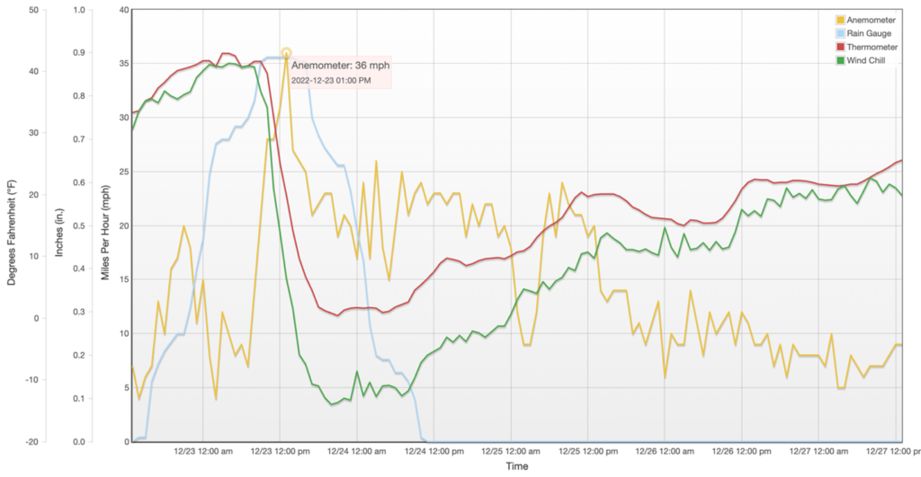 Using Technology for Weather Monitoring